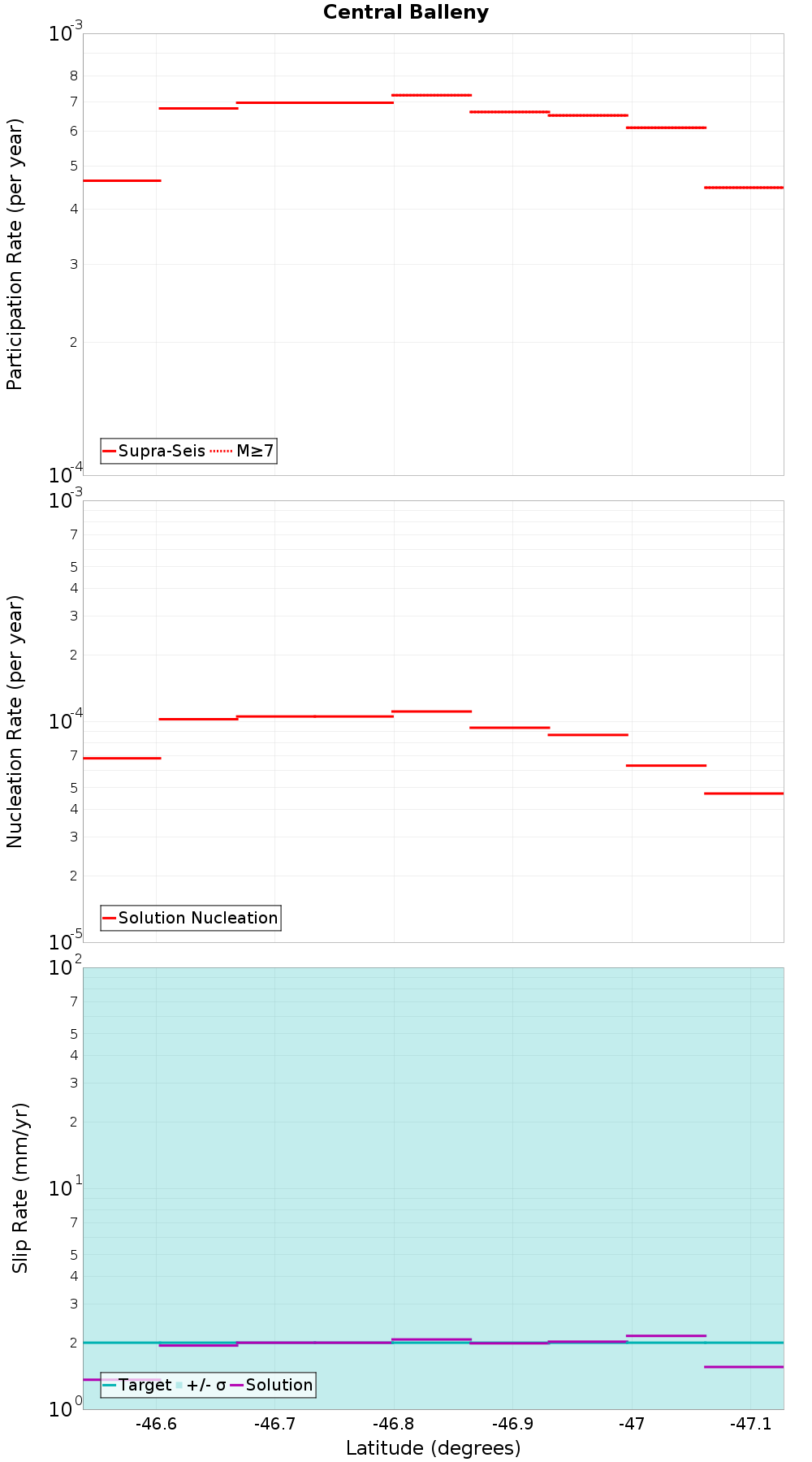 Along-strike plot
