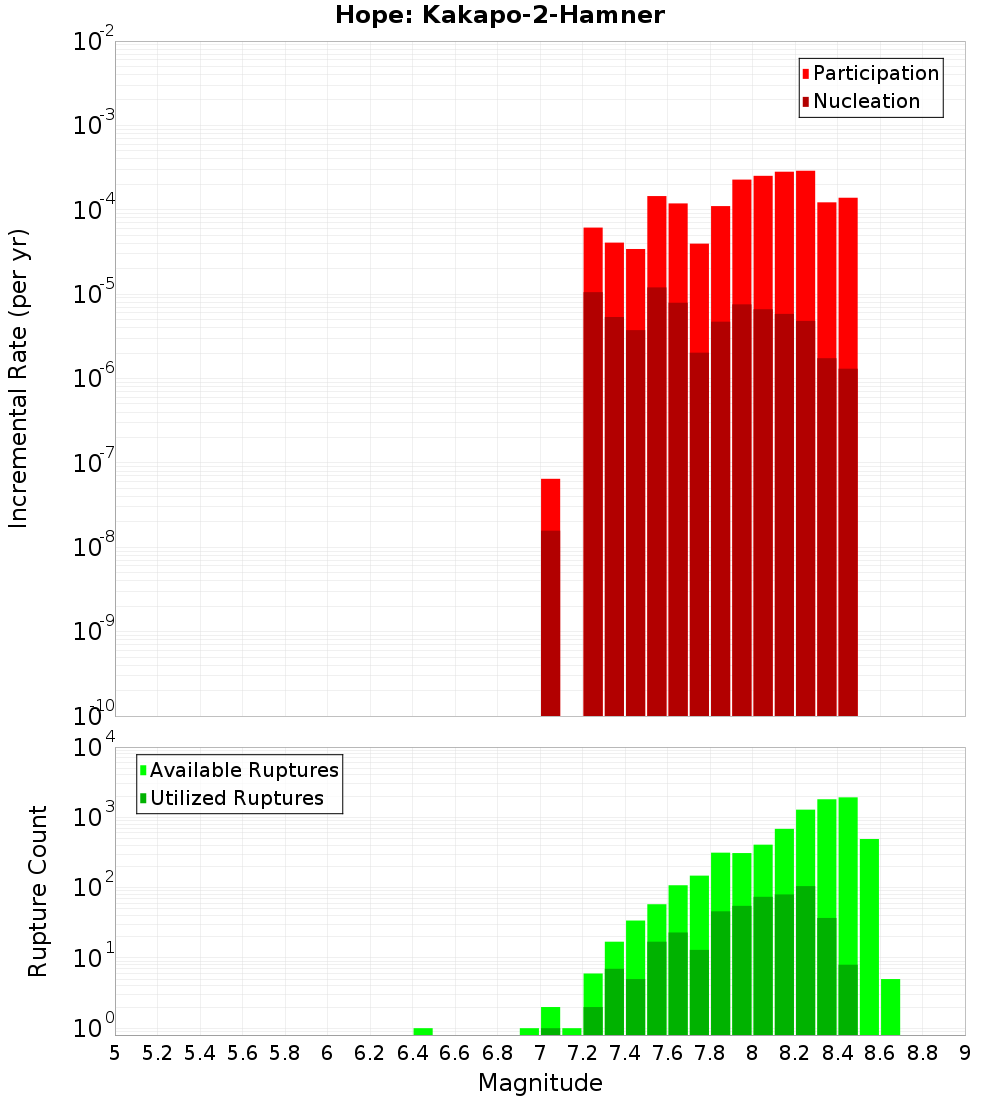 Incremental Plot