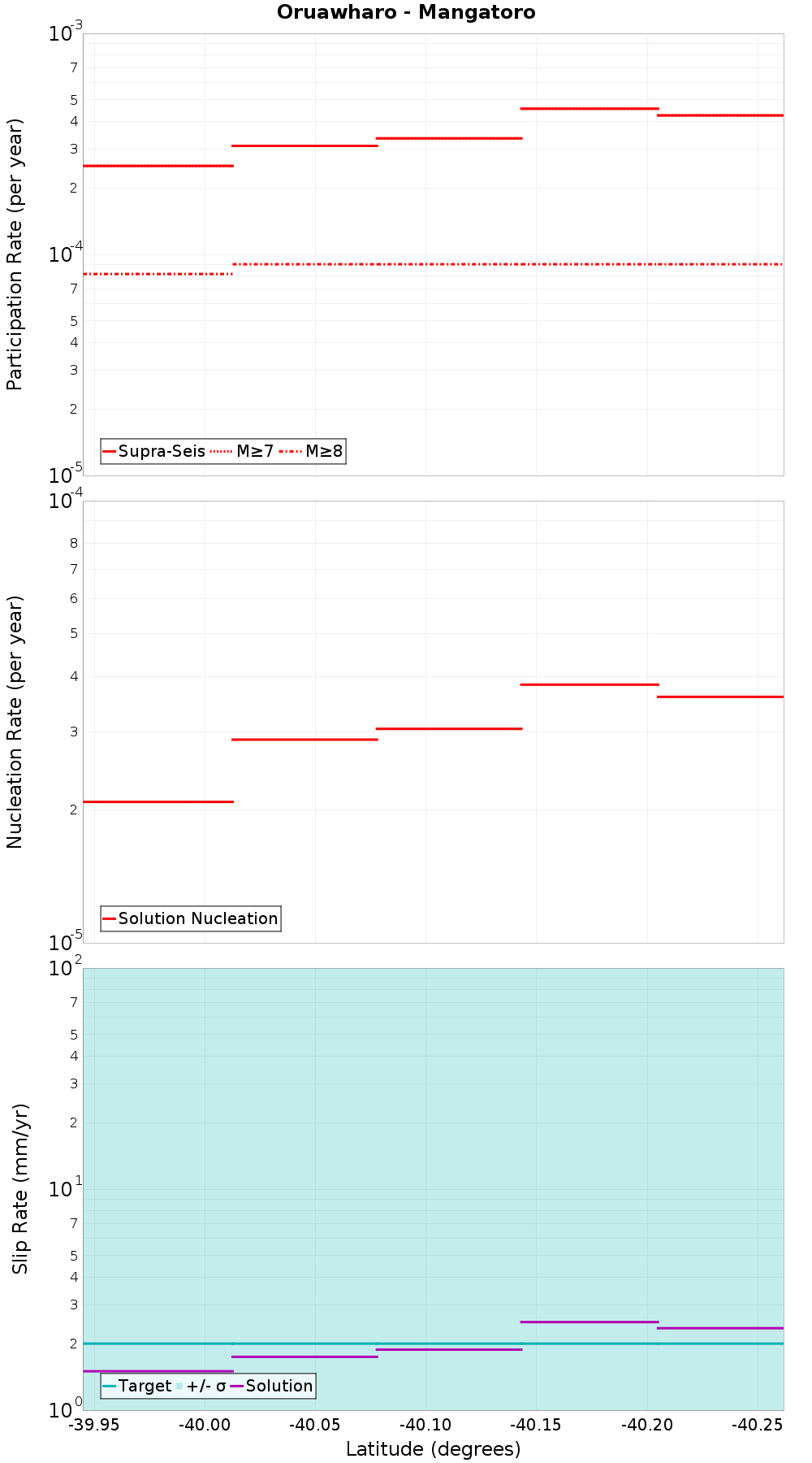 Along-strike plot