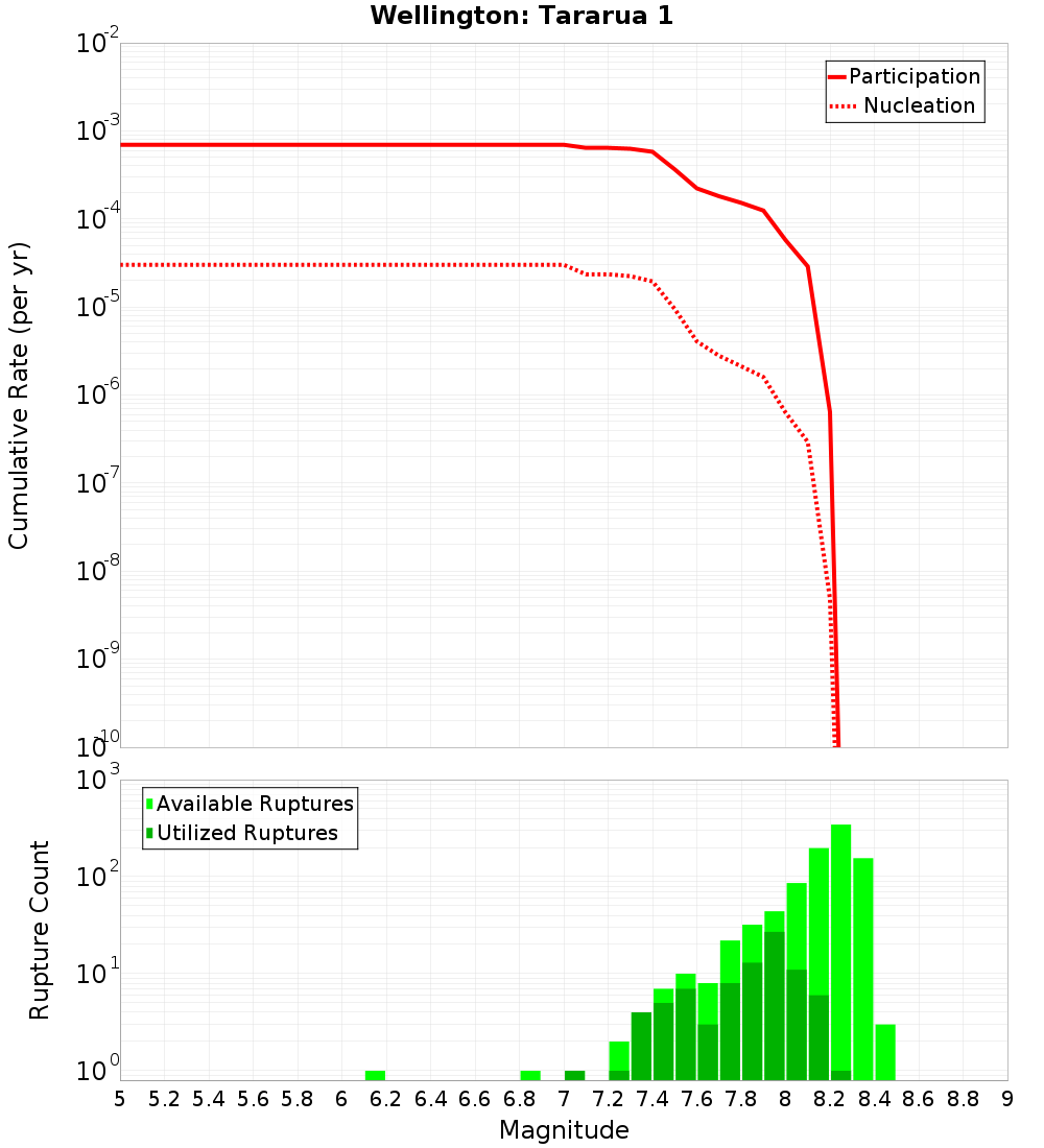 Cumulative Plot