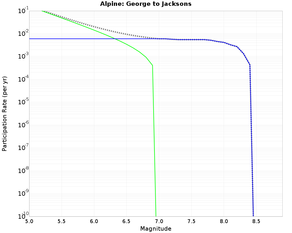Alpine George to Jacksons cumulative participation 