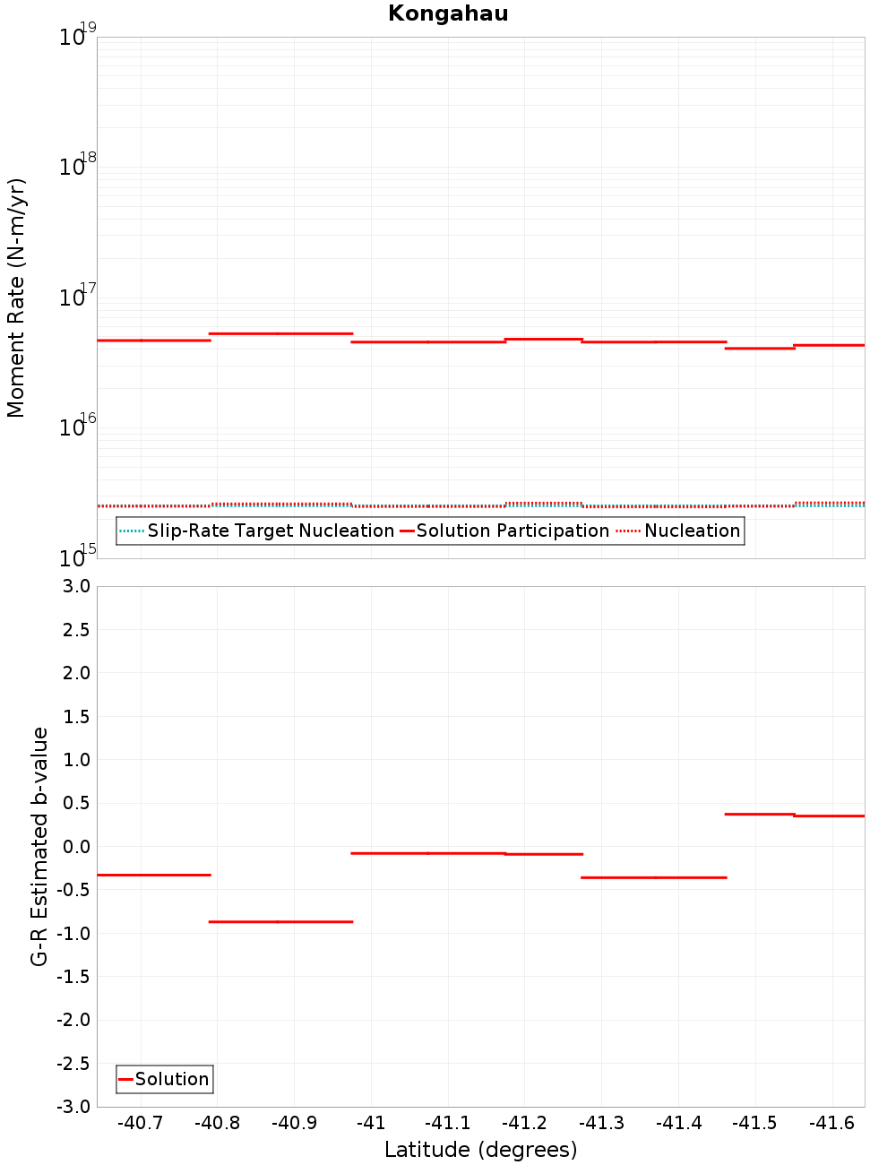 Along-strike plot