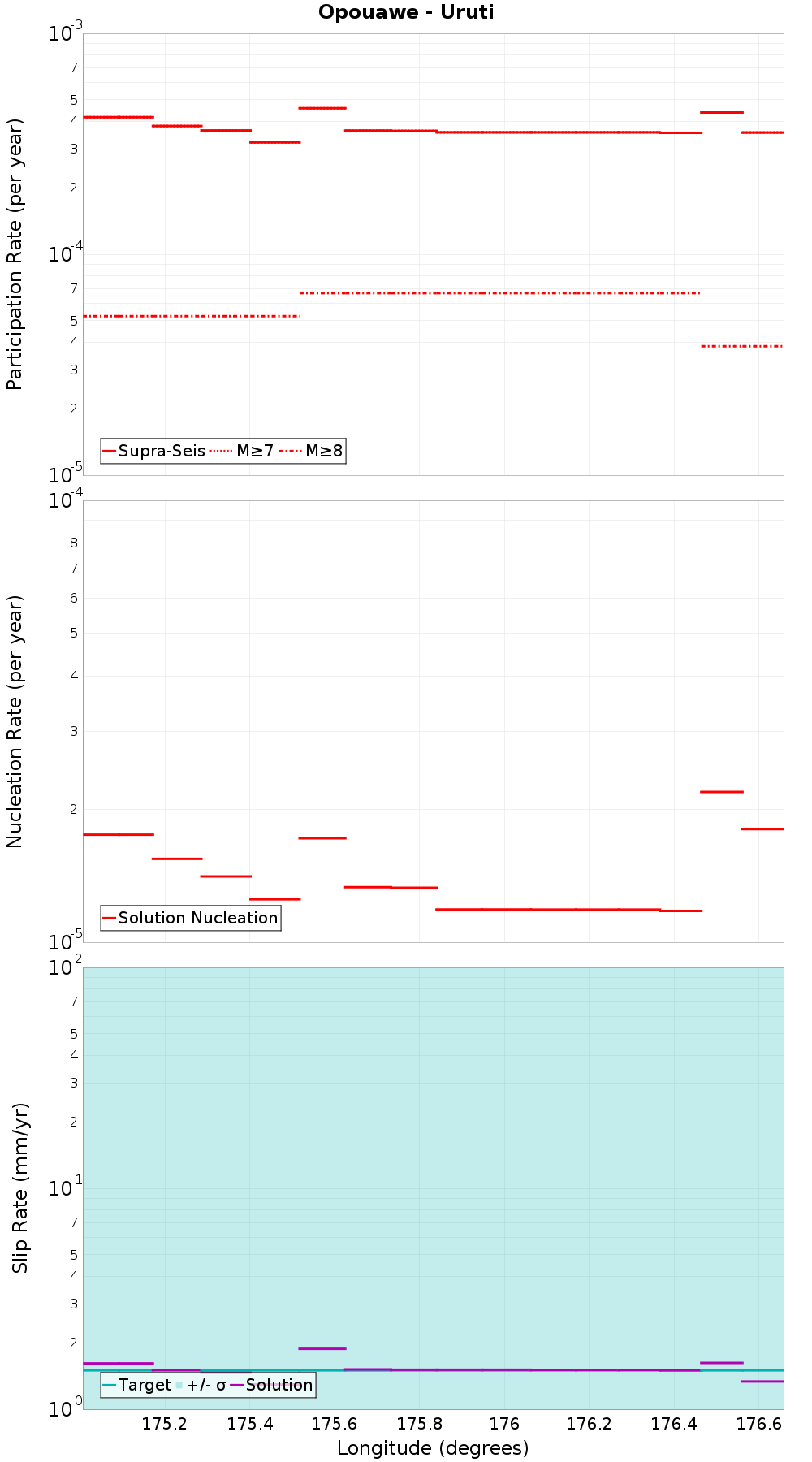 Along-strike plot