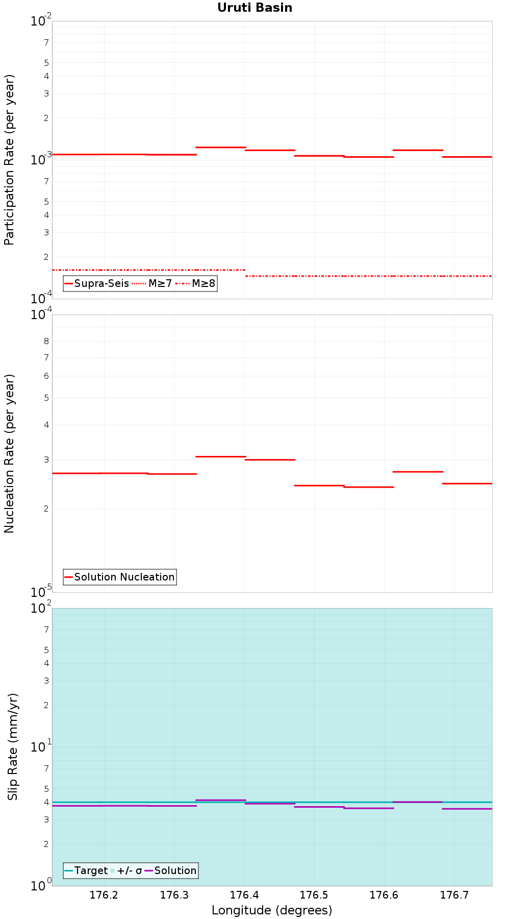 Along-strike plot