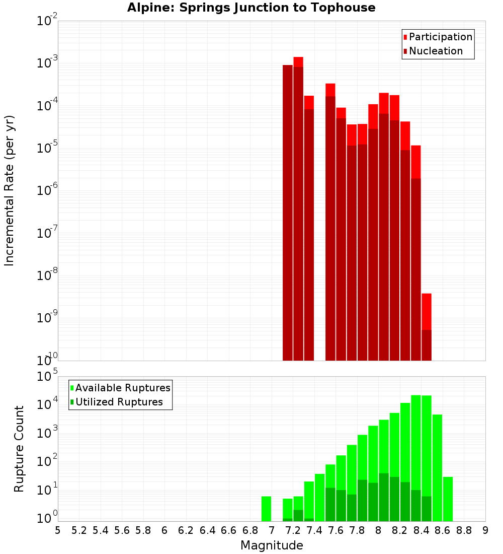 Incremental Plot