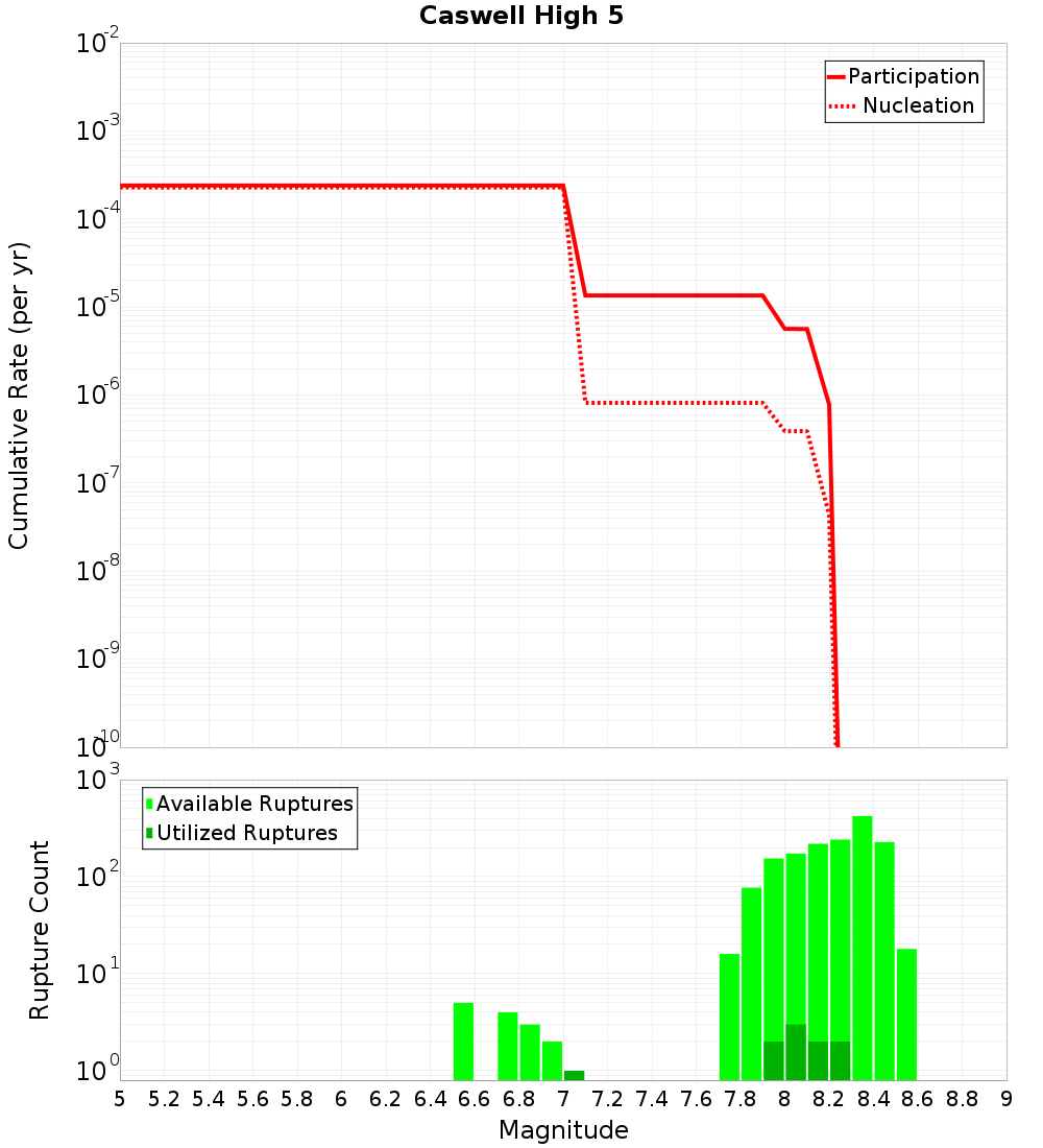 Cumulative Plot
