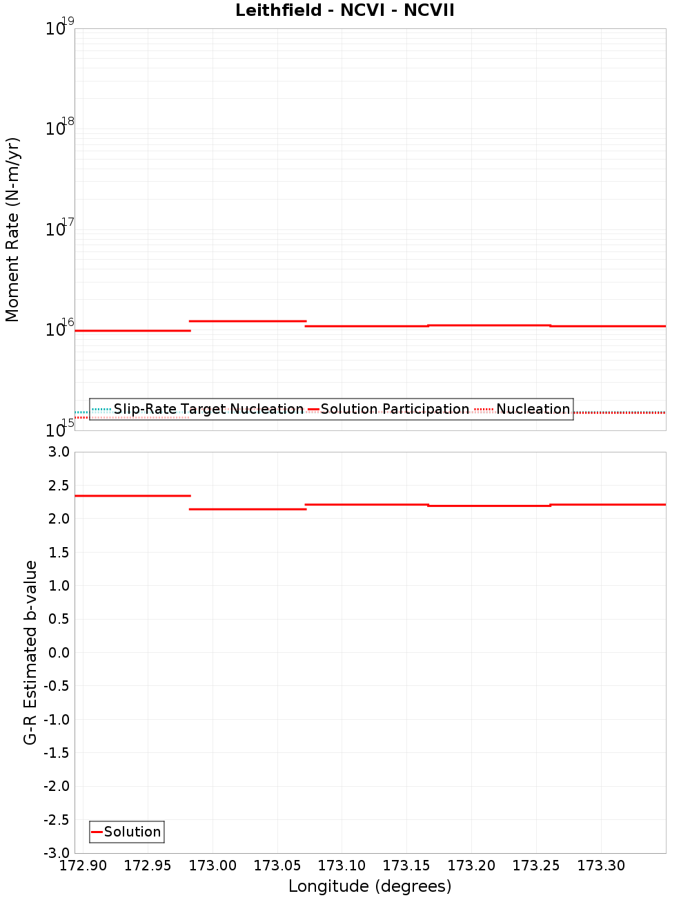 Along-strike plot