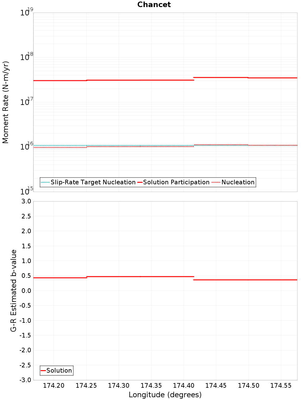 Along-strike plot