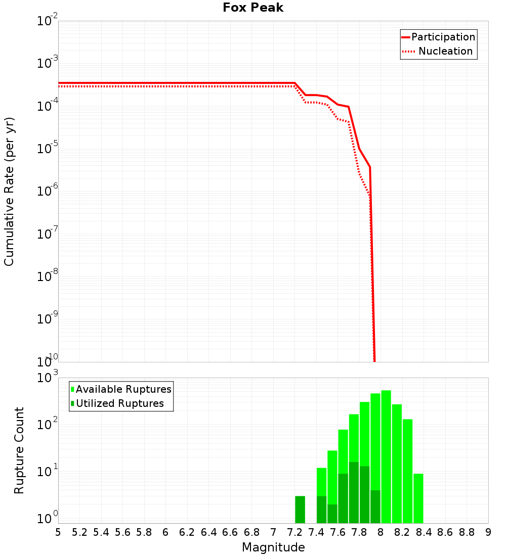 Cumulative Plot