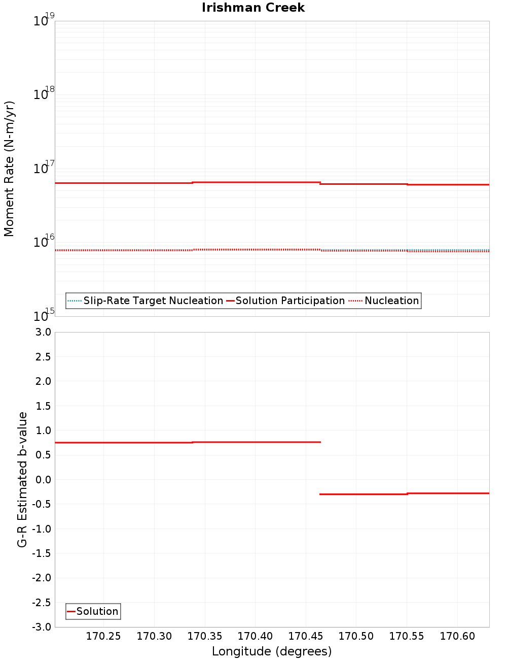 Along-strike plot