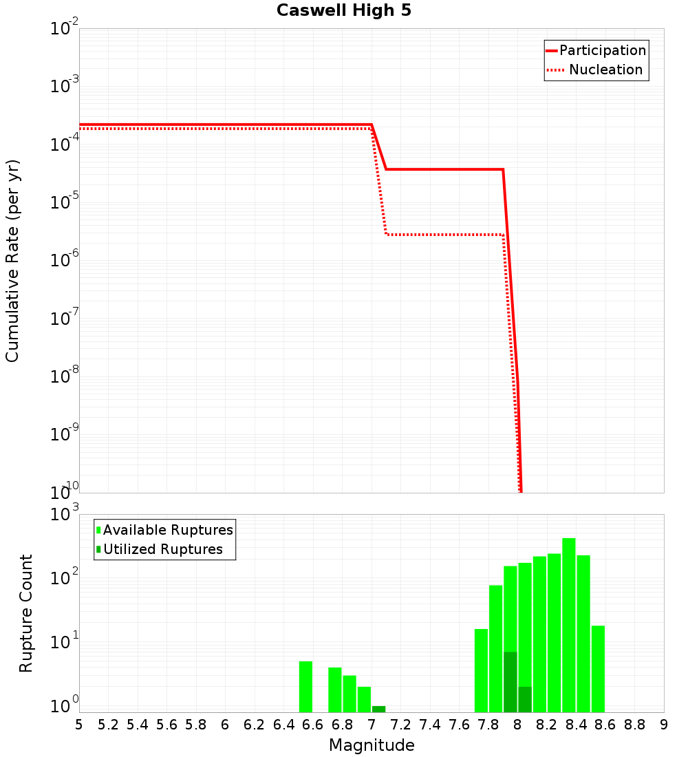 Cumulative Plot