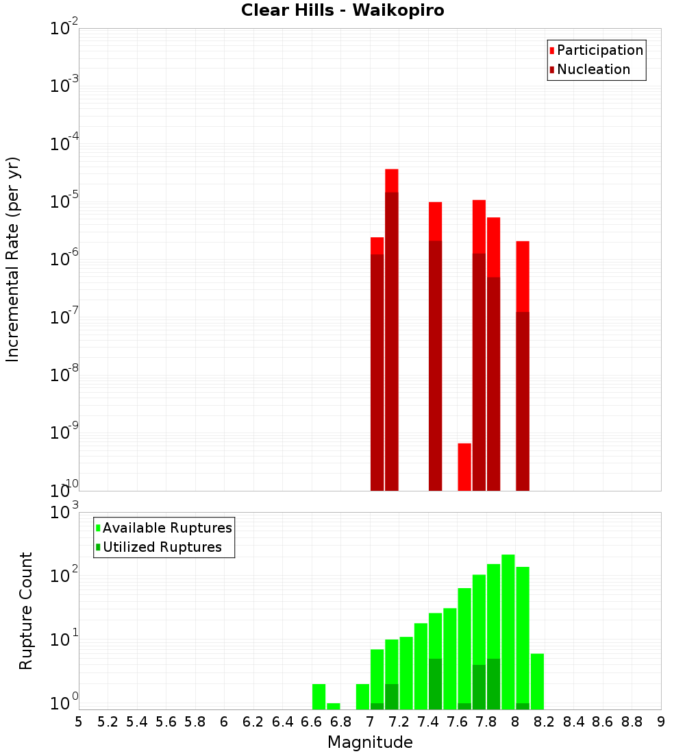 Incremental Plot