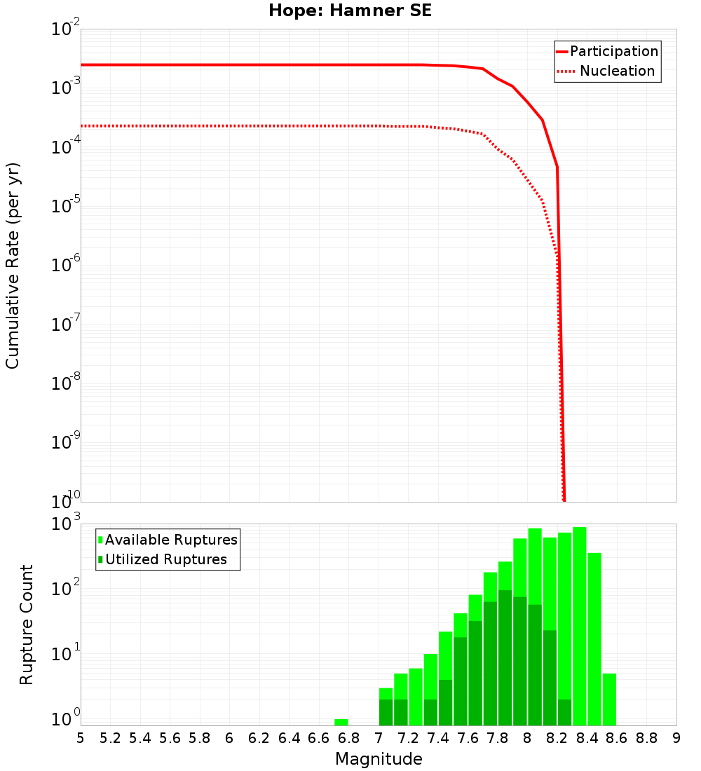 Cumulative Plot