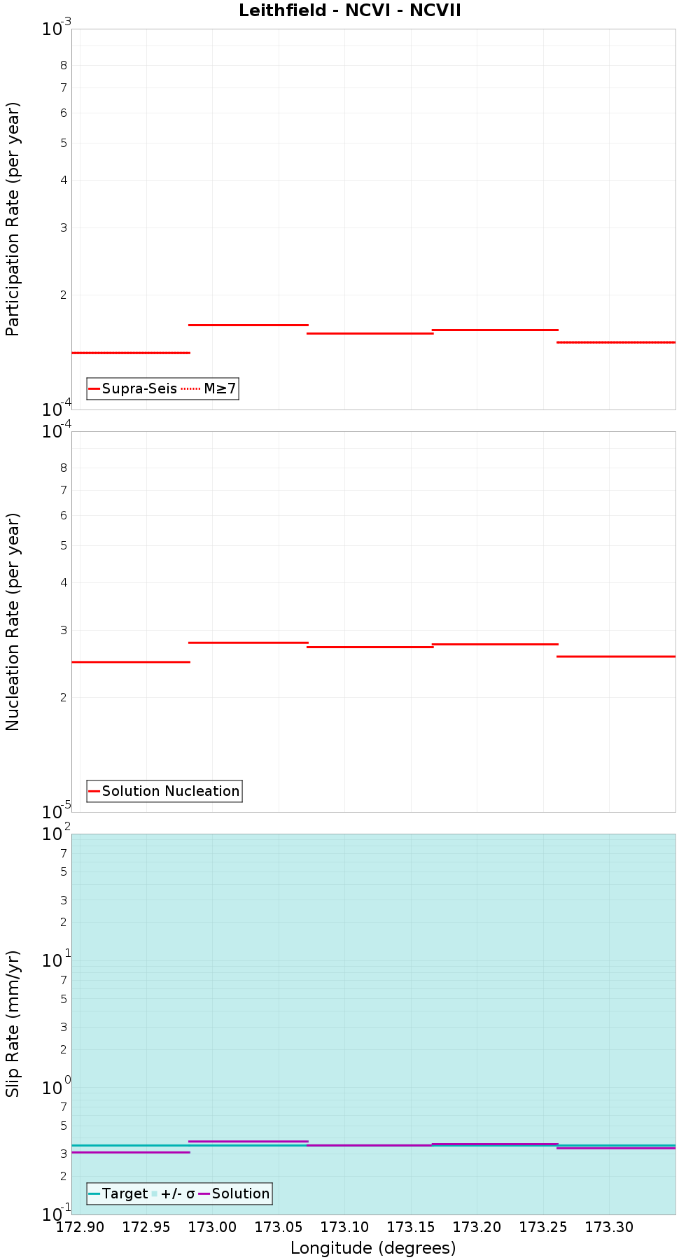 Along-strike plot