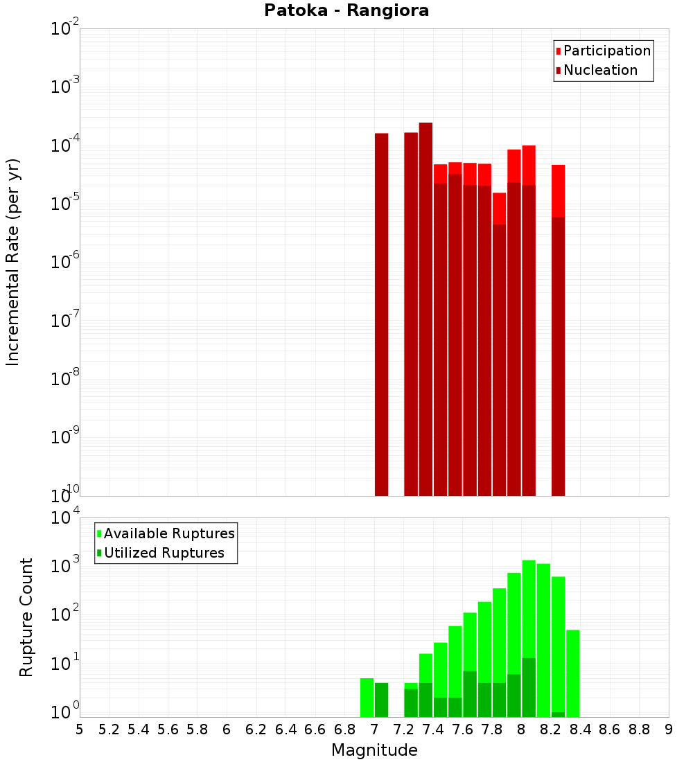 Incremental Plot