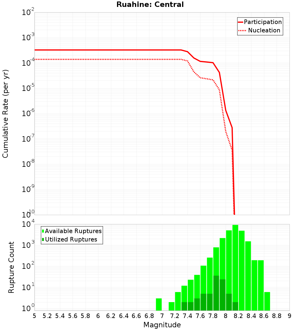 Cumulative Plot