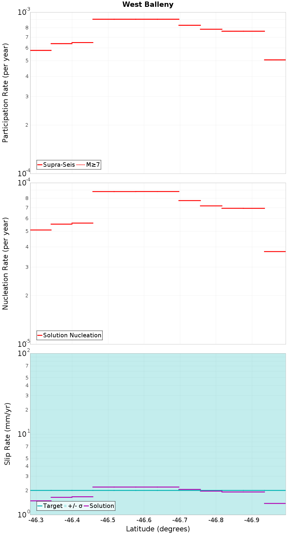 Along-strike plot