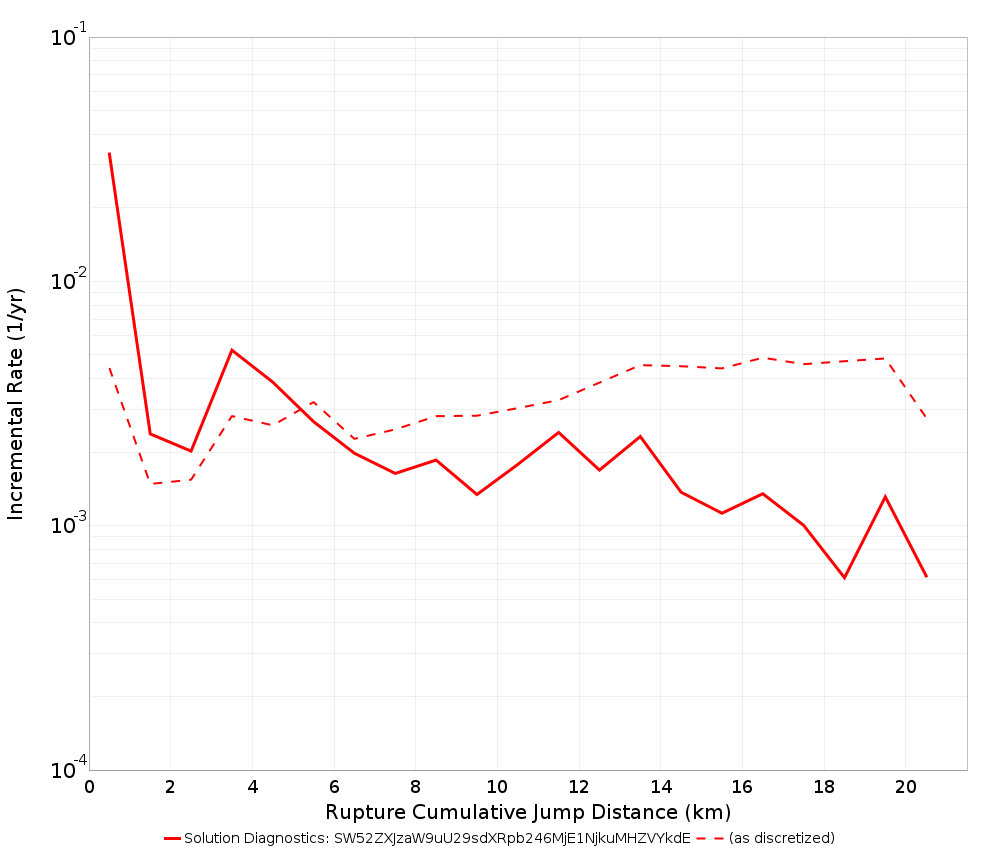 Cumulative Jump Dist Plot