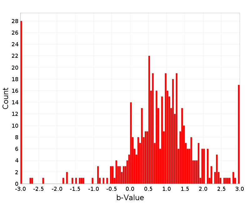 Histogram