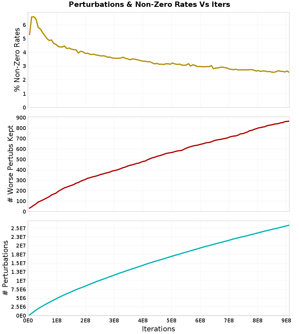 Perturbations