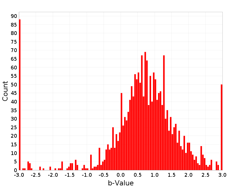 Histogram