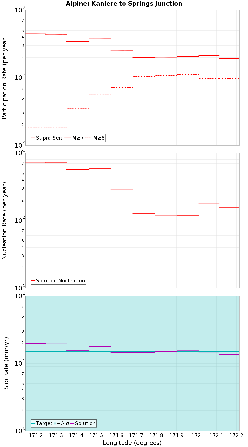 Along-strike plot