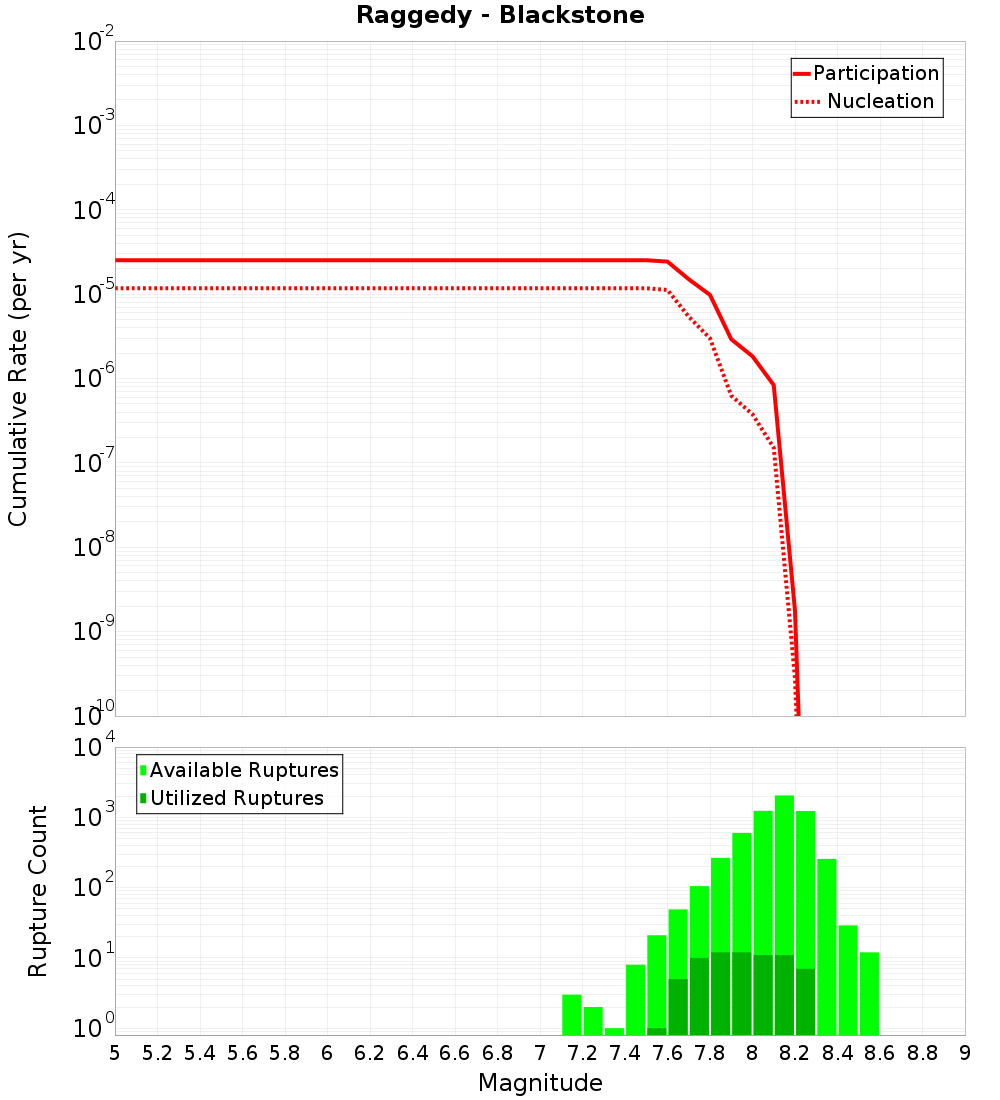 Cumulative Plot