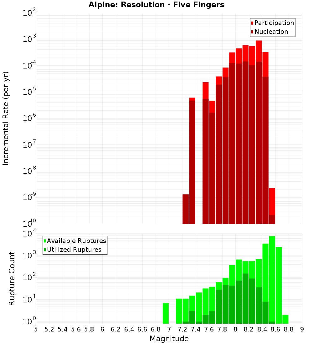 Incremental Plot