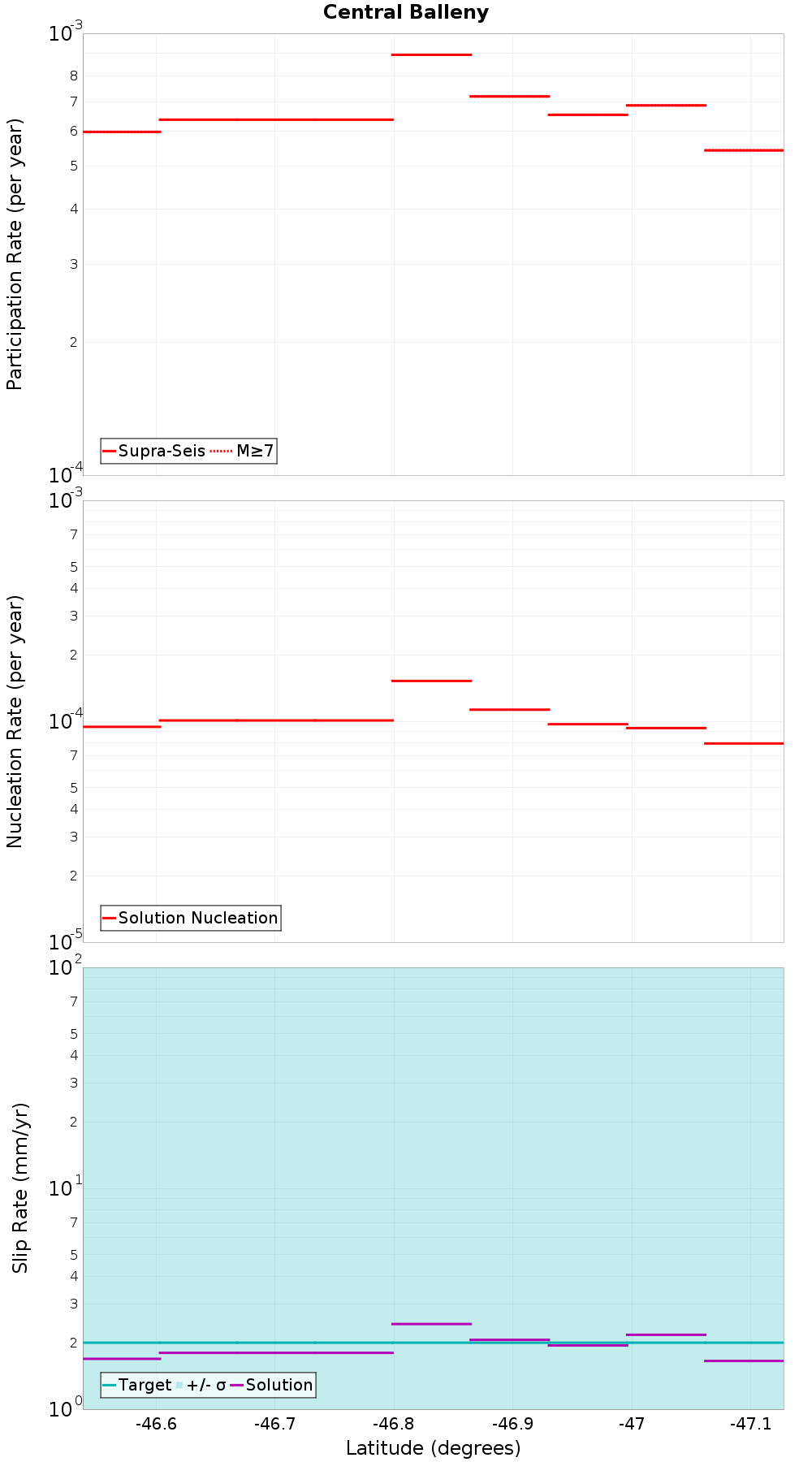 Along-strike plot