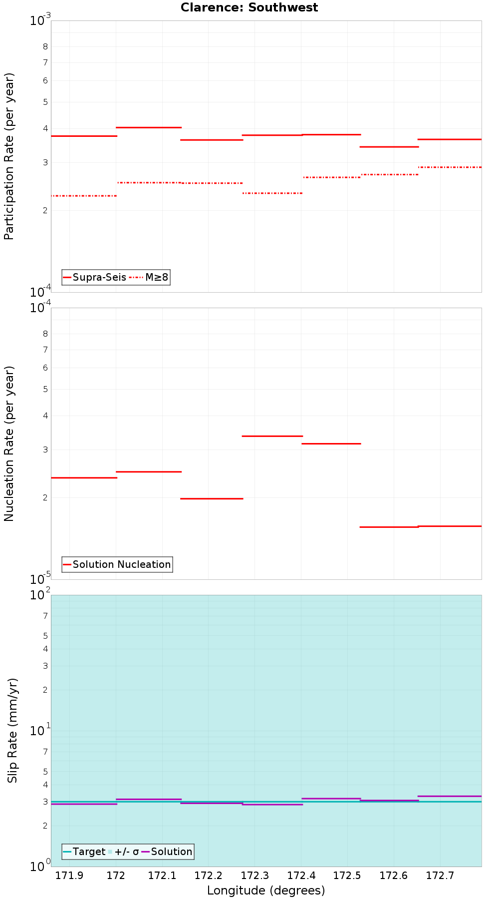 Along-strike plot