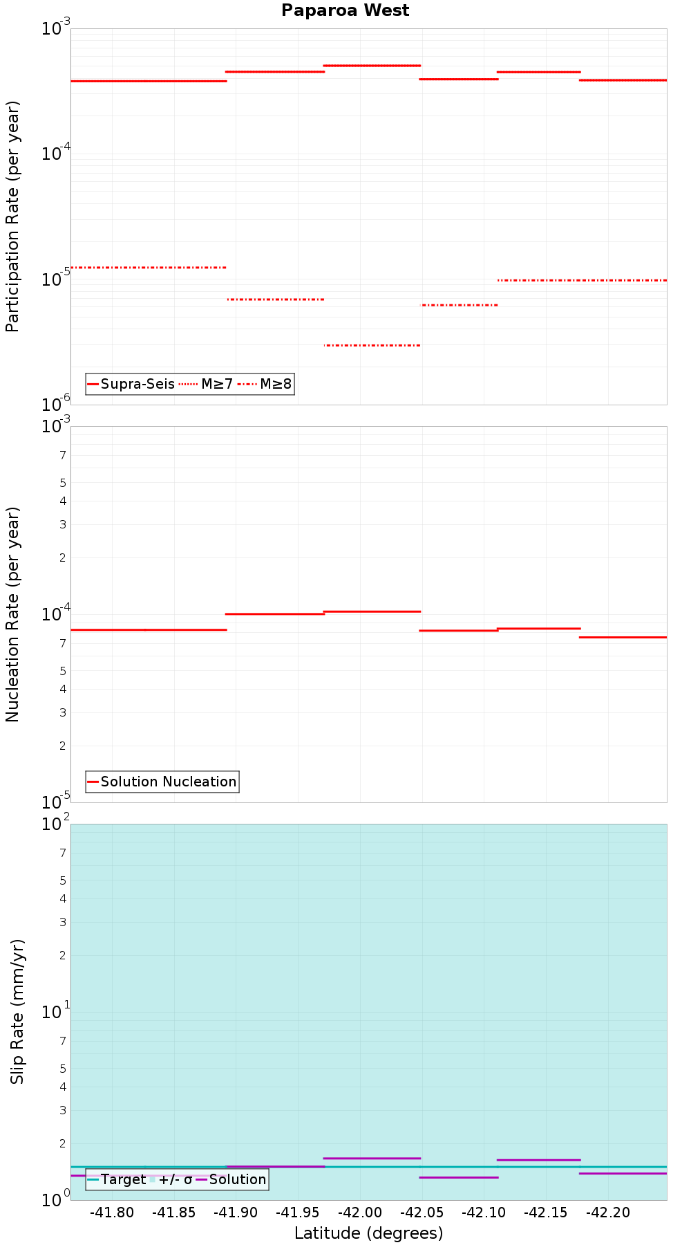 Along-strike plot