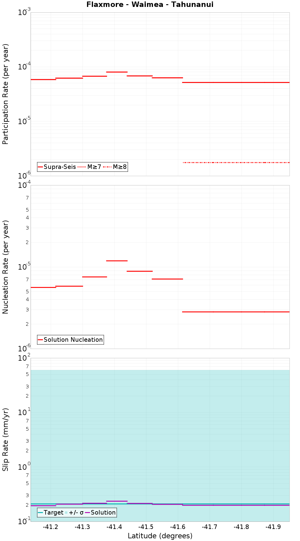 Along-strike plot