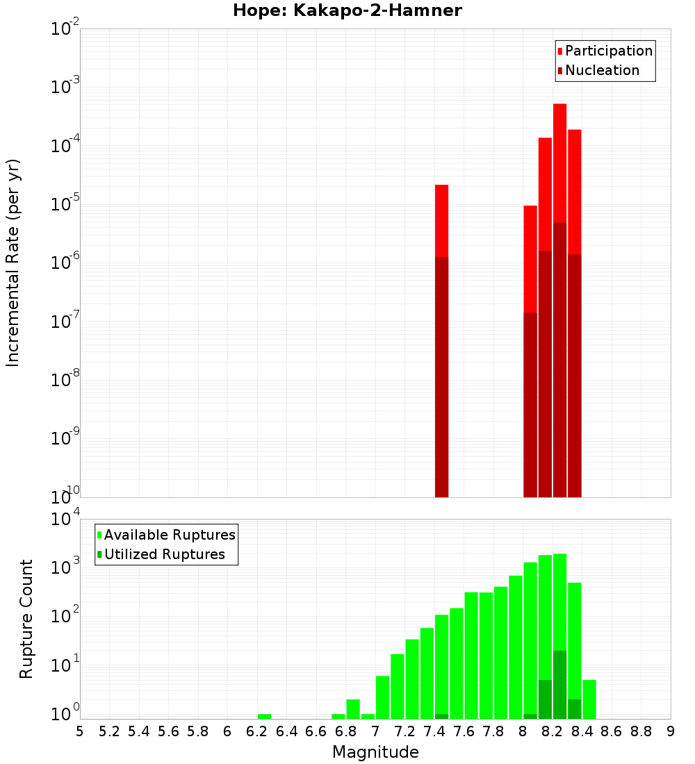 Incremental Plot