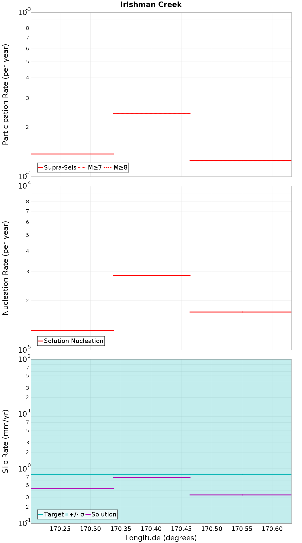 Along-strike plot