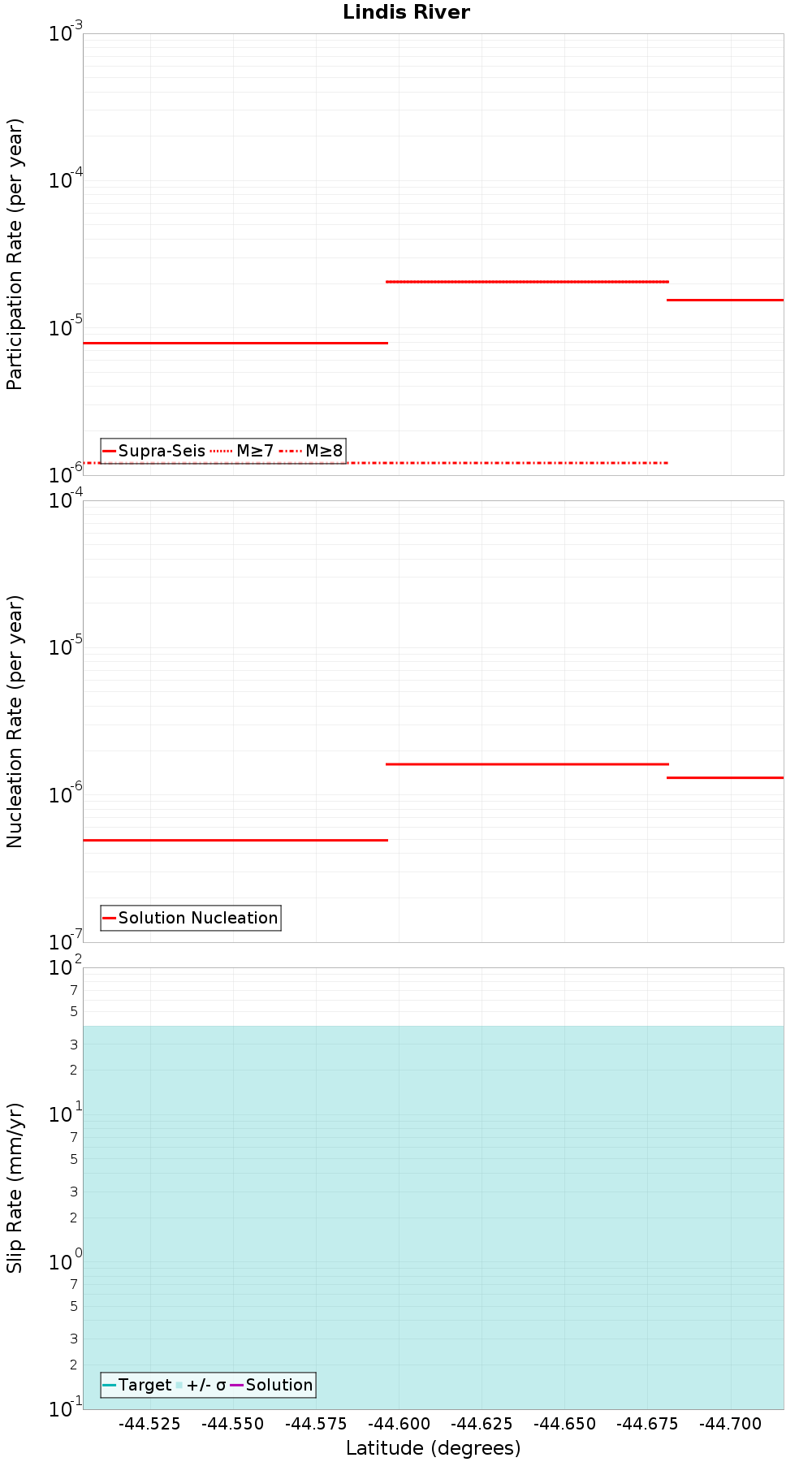 Along-strike plot