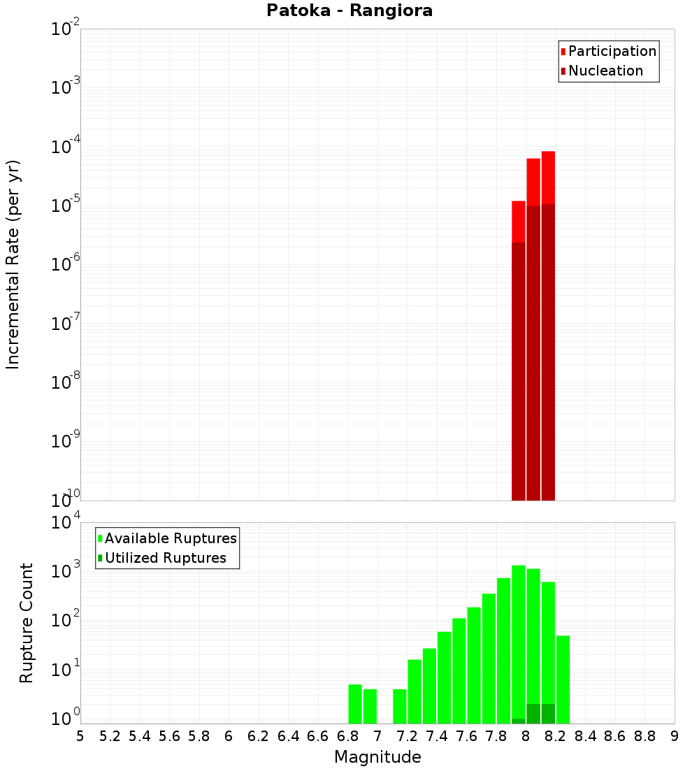 Incremental Plot