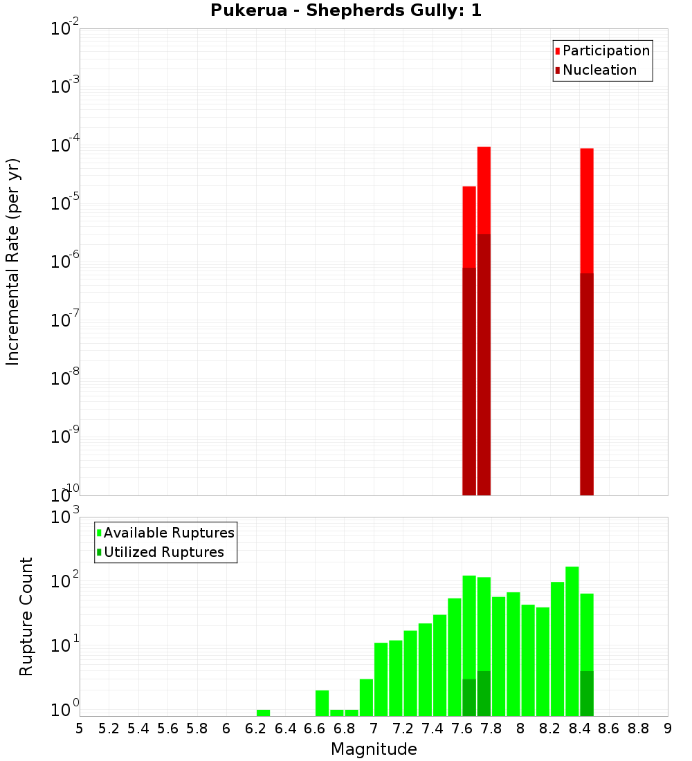 Incremental Plot