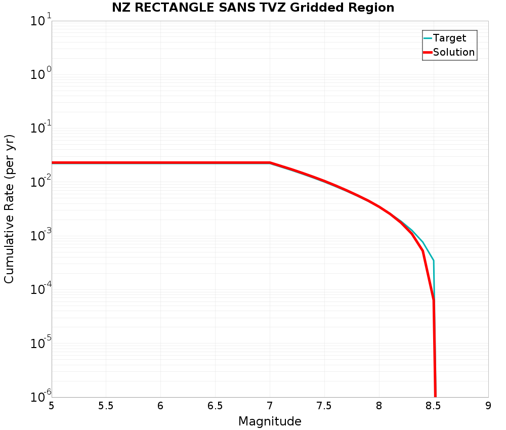 Cumulative Plot