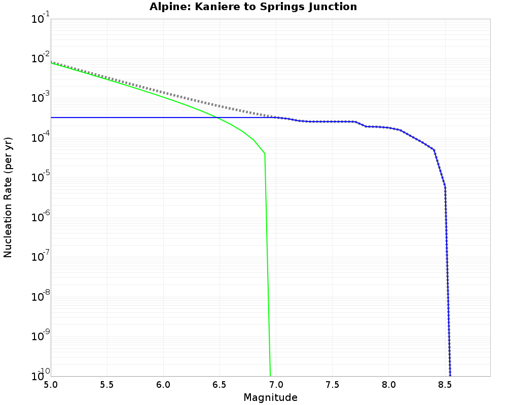 Alpine Kaniere to Springs Junction cumulative nucleation 