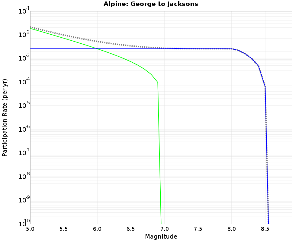 Alpine George to Jacksons cumulative participation 