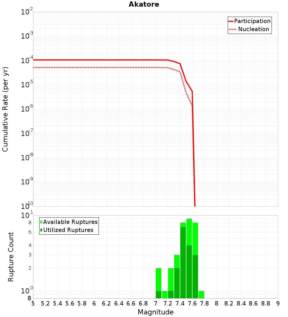 Cumulative Plot