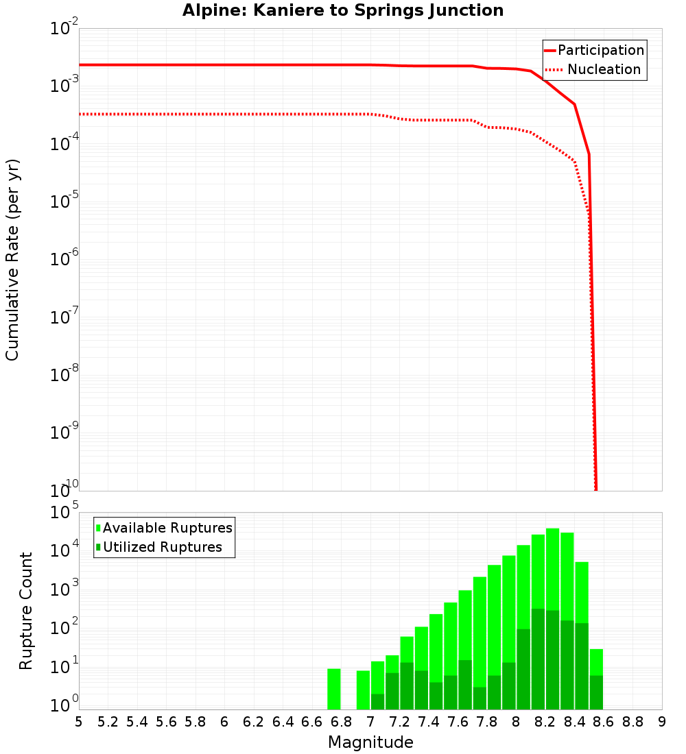 Cumulative Plot