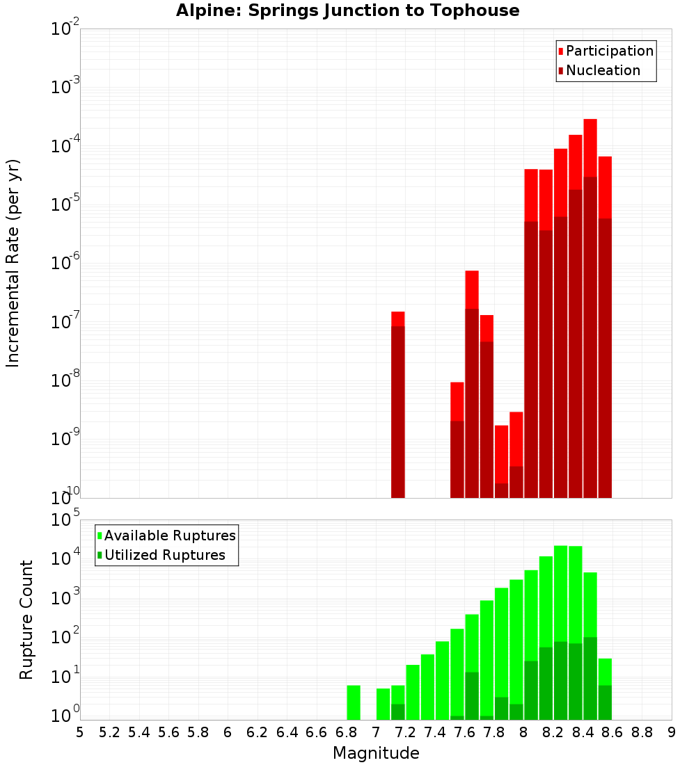 Incremental Plot