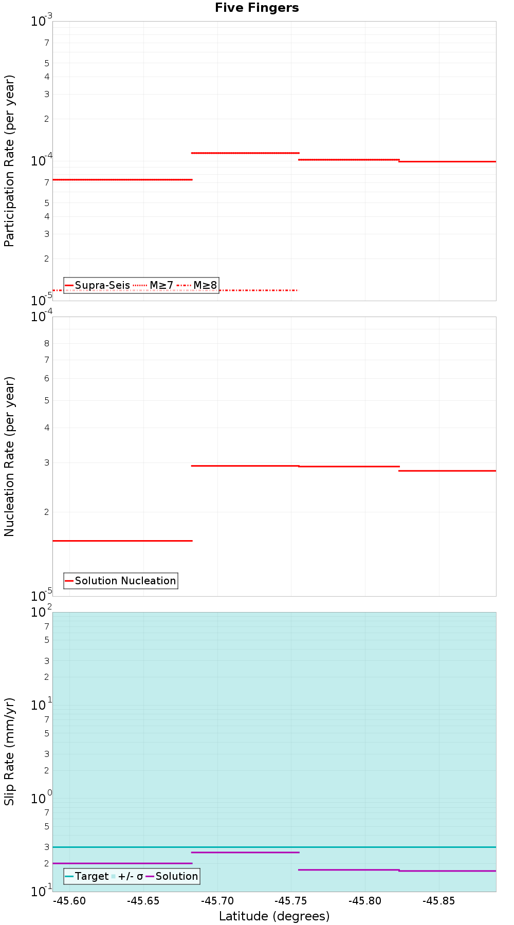 Along-strike plot