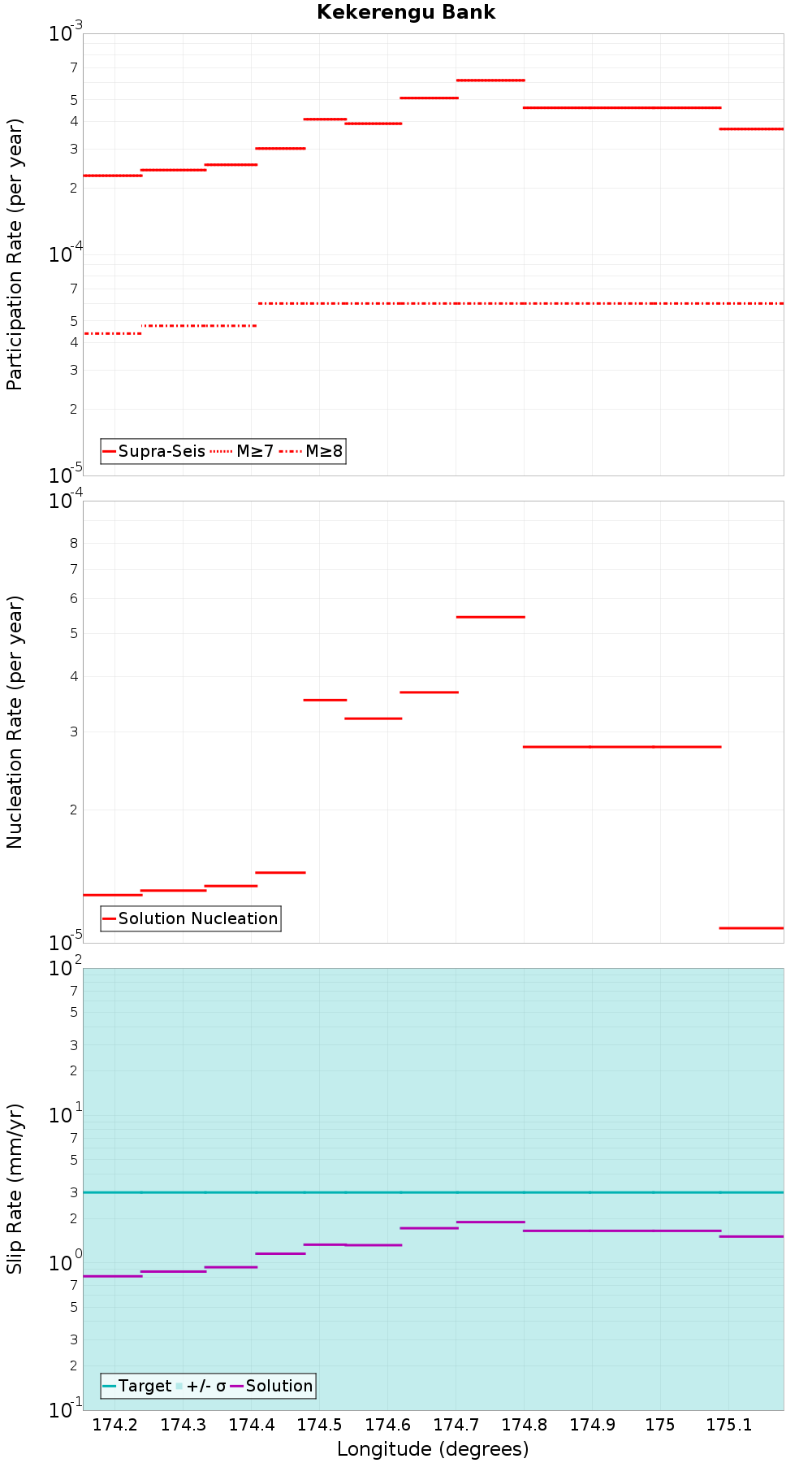 Along-strike plot