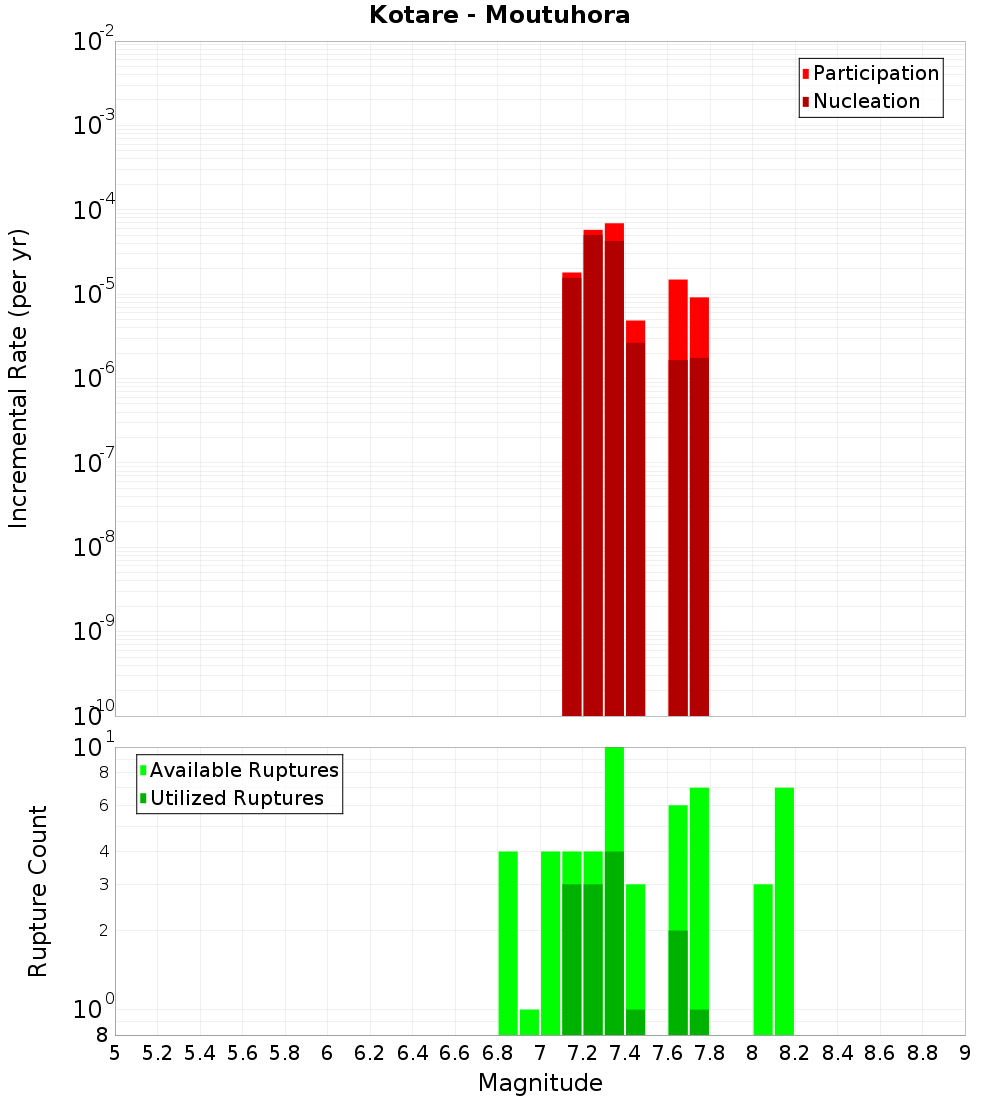 Incremental Plot