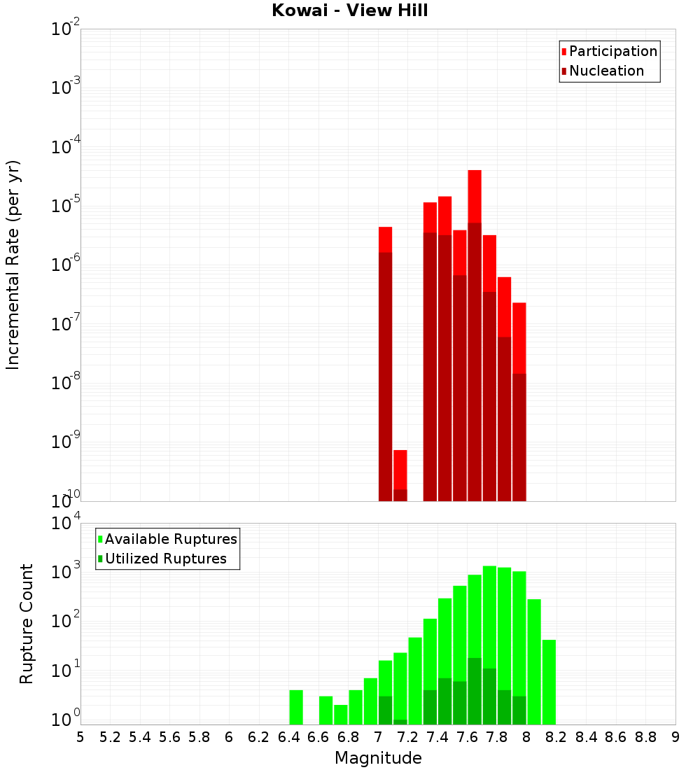 Incremental Plot