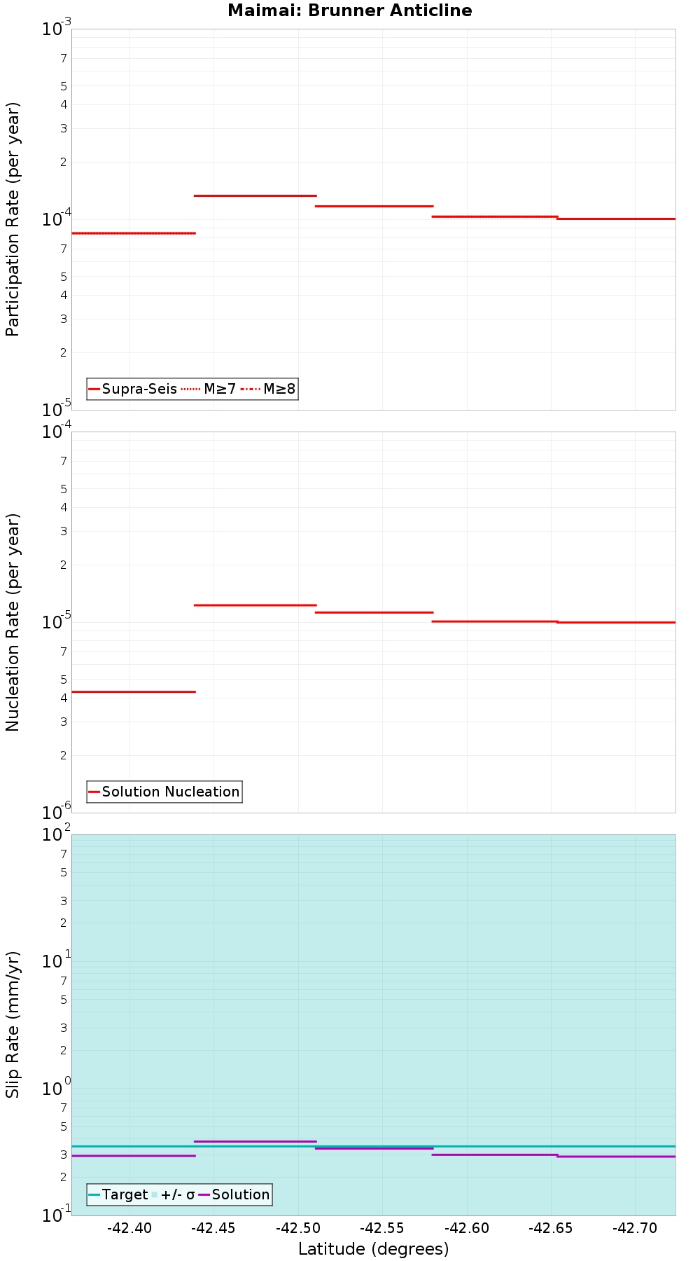 Along-strike plot
