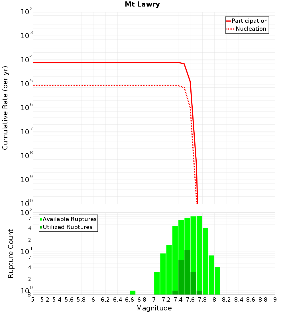 Cumulative Plot