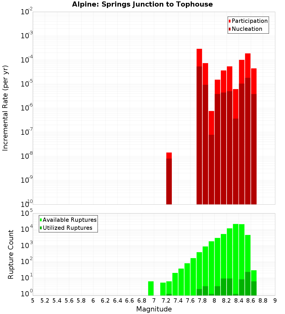 Incremental Plot
